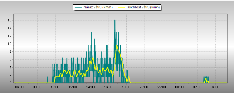 Rychlost vetru
