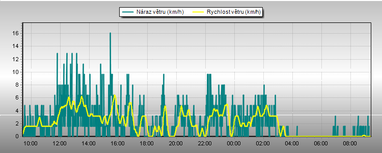 Rychlost vetru